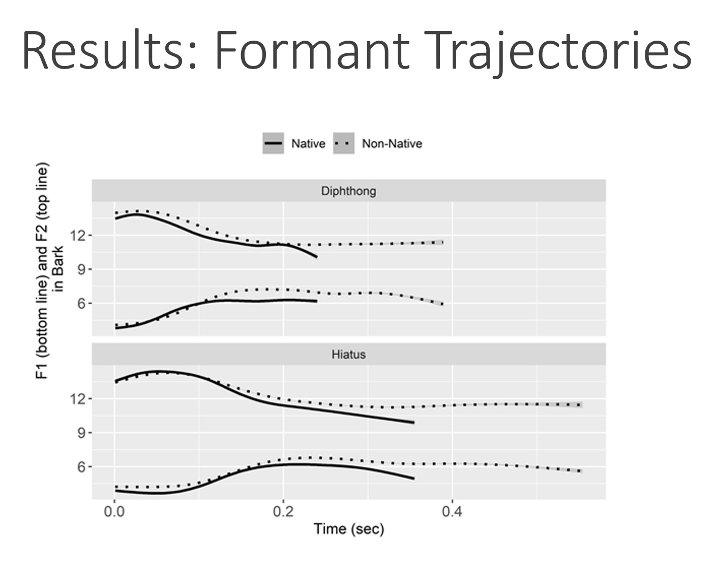 Formants results